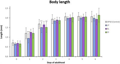 The effects of polyphenols against oxidative stress in Caenorhabditis elegans are determined by coexisting bacteria